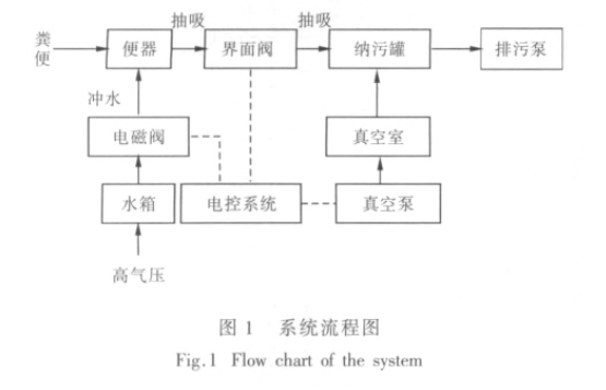 鐵路列車真空環保廁所係統設計